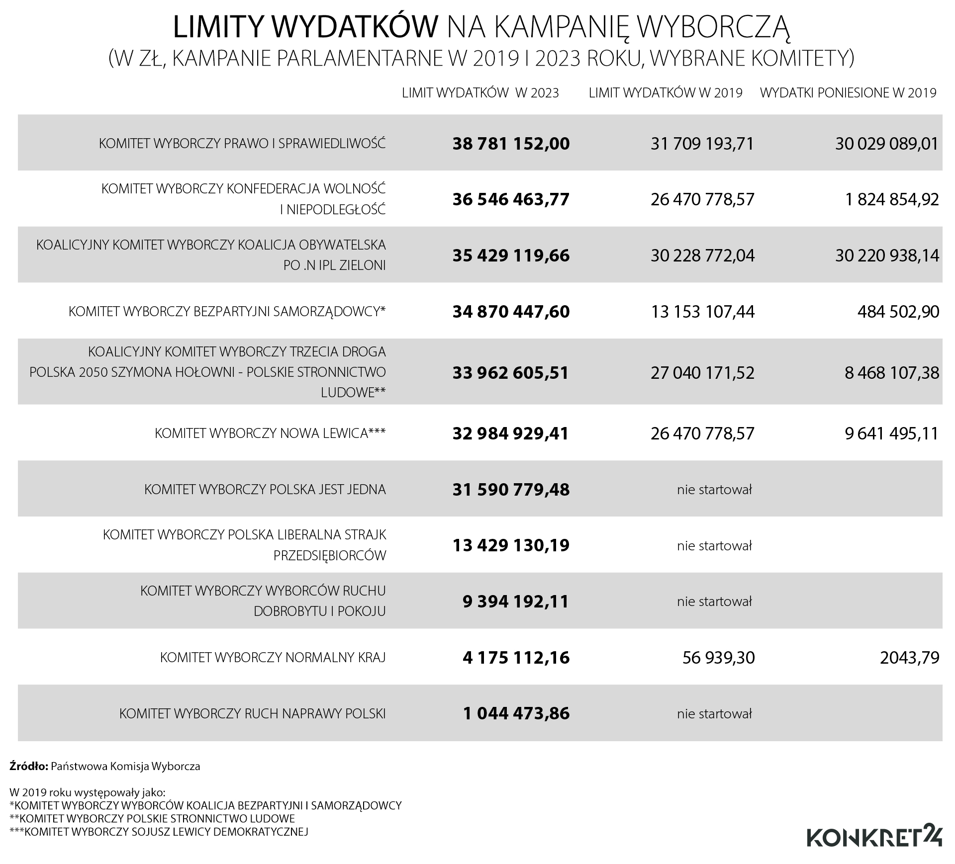 Limity wydatków na kampanie wyborcze - wybrane komitety