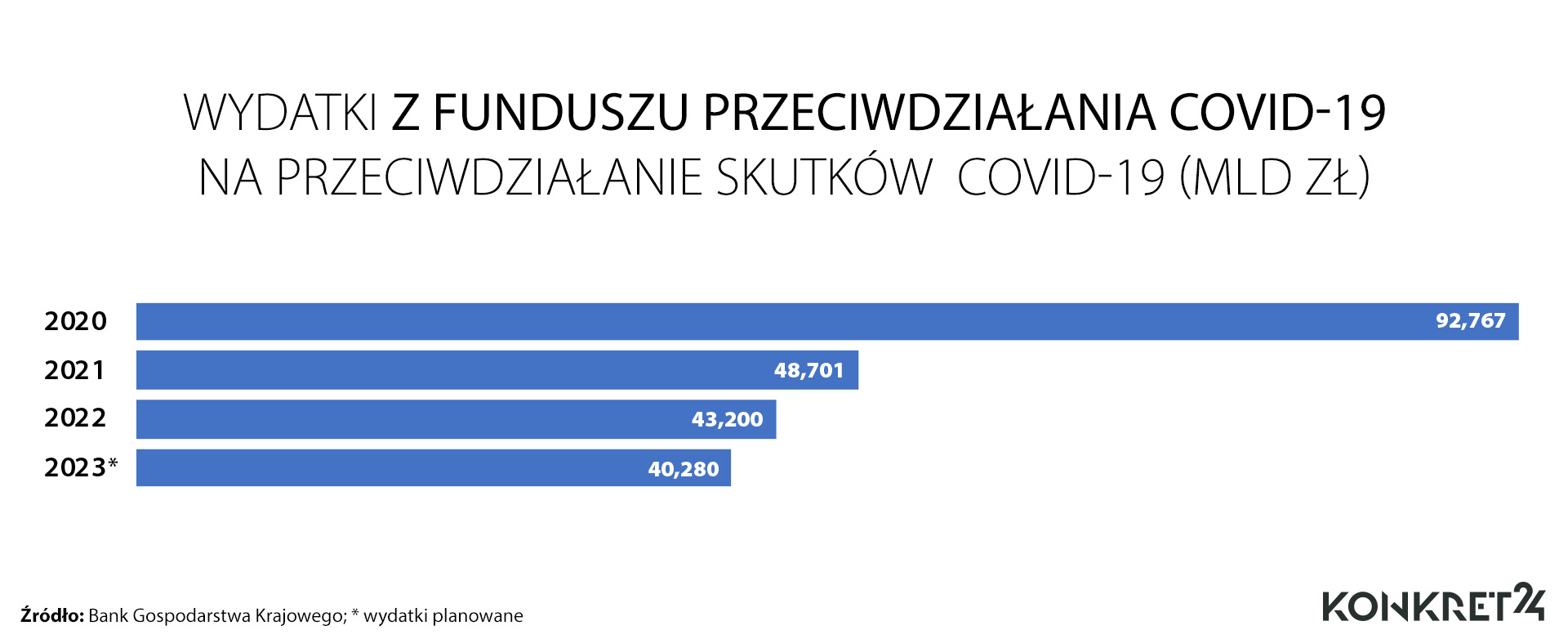 Wydatki z Funduszu Przeciwdziałania COVID-19