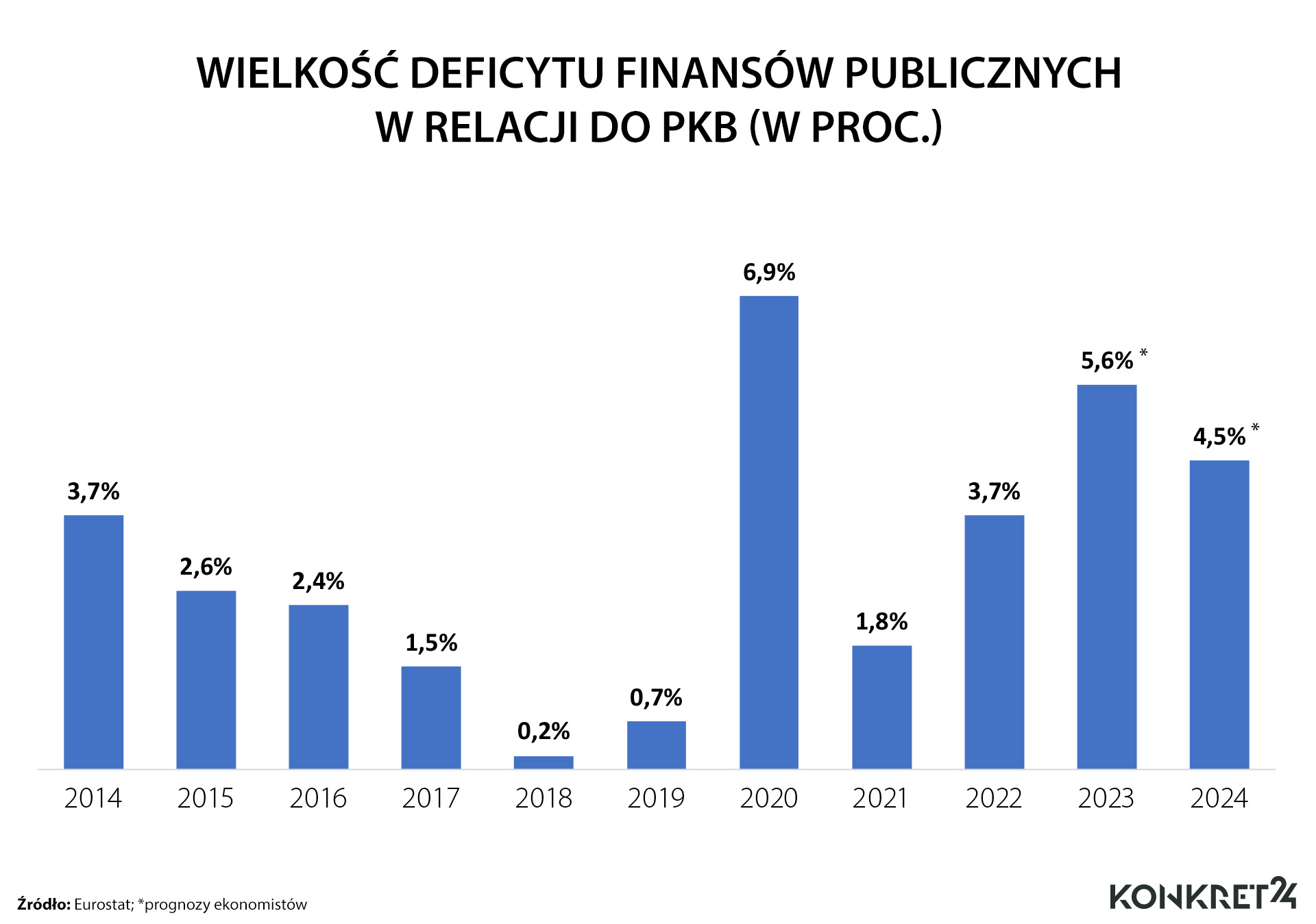 Deficyt finansów publicznych w relacji do PKB