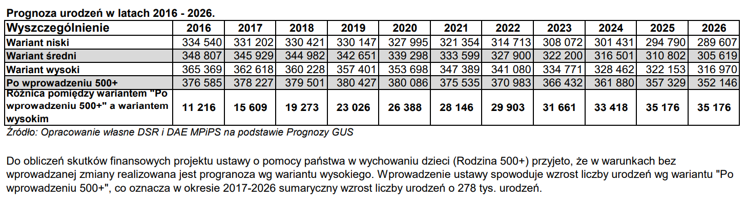 Prognoza urodzeń w latach 2016-2026 - opracowanie ministerstwa na podstawie prognozy GUS