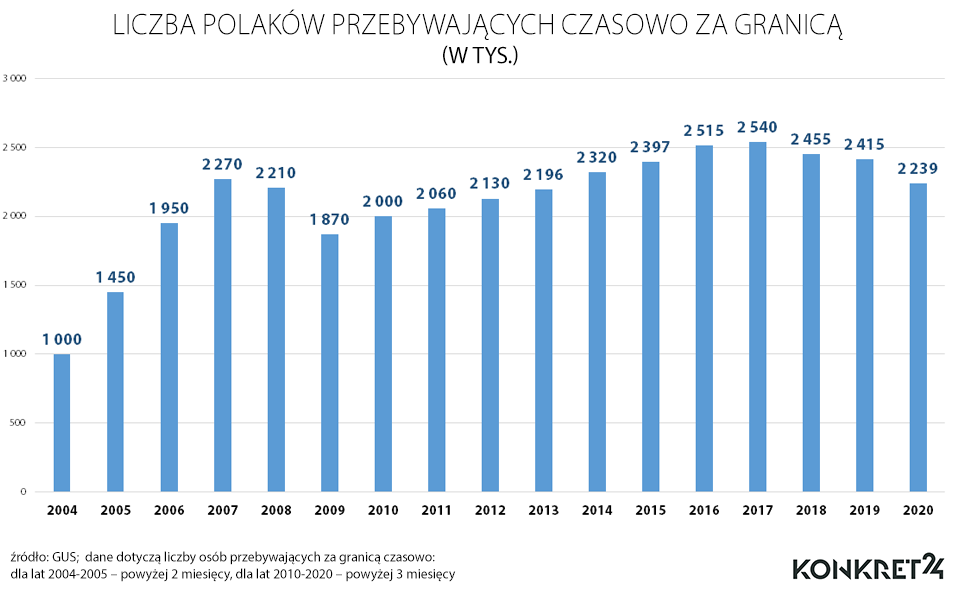 Liczba Polaków czasowo przebywających za granicą (stan na koniec każdego roku)