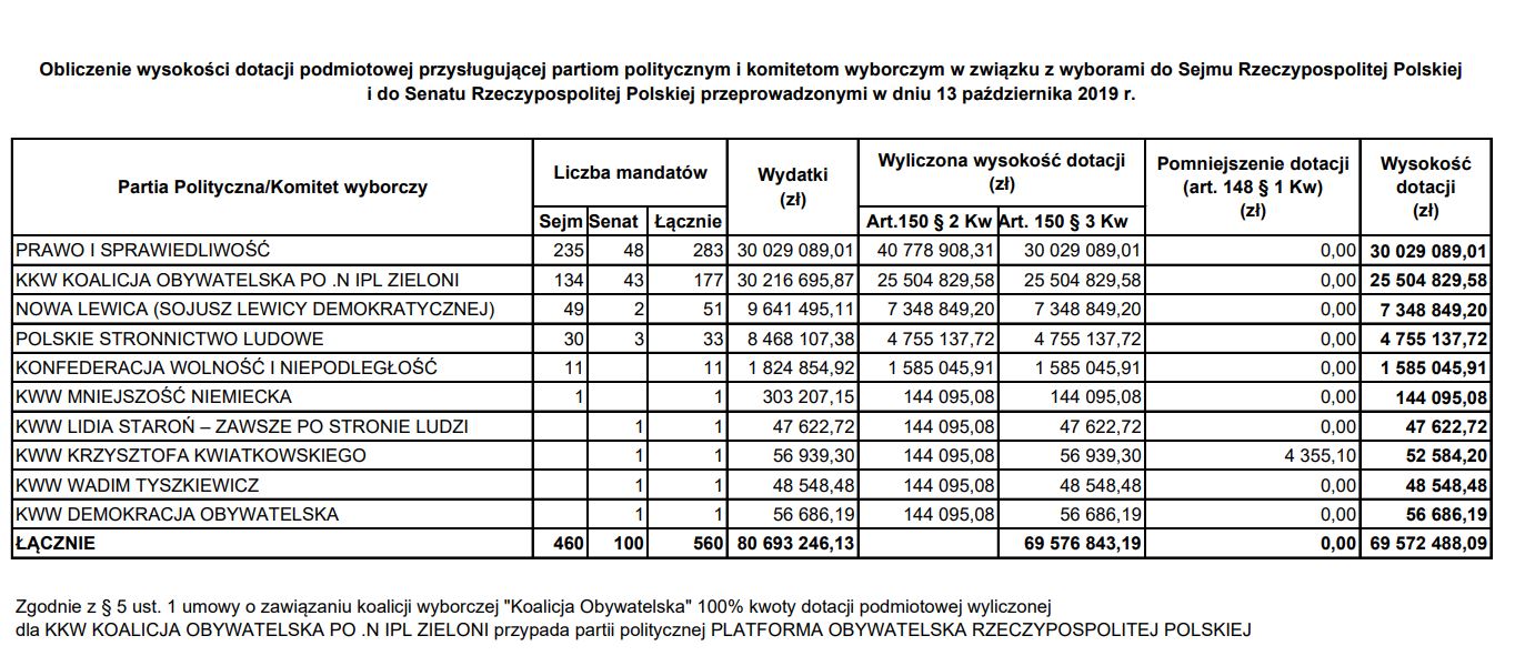 Wysokość dotacji dla partii politycznych za wydatki w kampanii wyborczej w 2019 roku