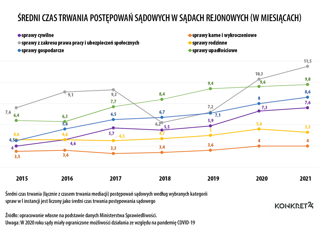 Średni czas trwania postępowań w sądach rejonowych