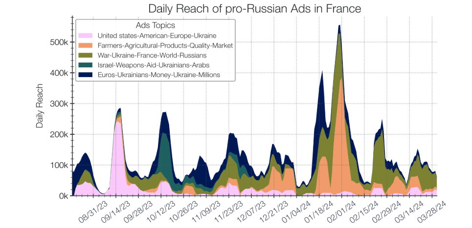 Zasięg reklam politycznych w Meta z prorosyjskim przekazem skierowanych do odbiorców we Francji oraz ich tematyka 