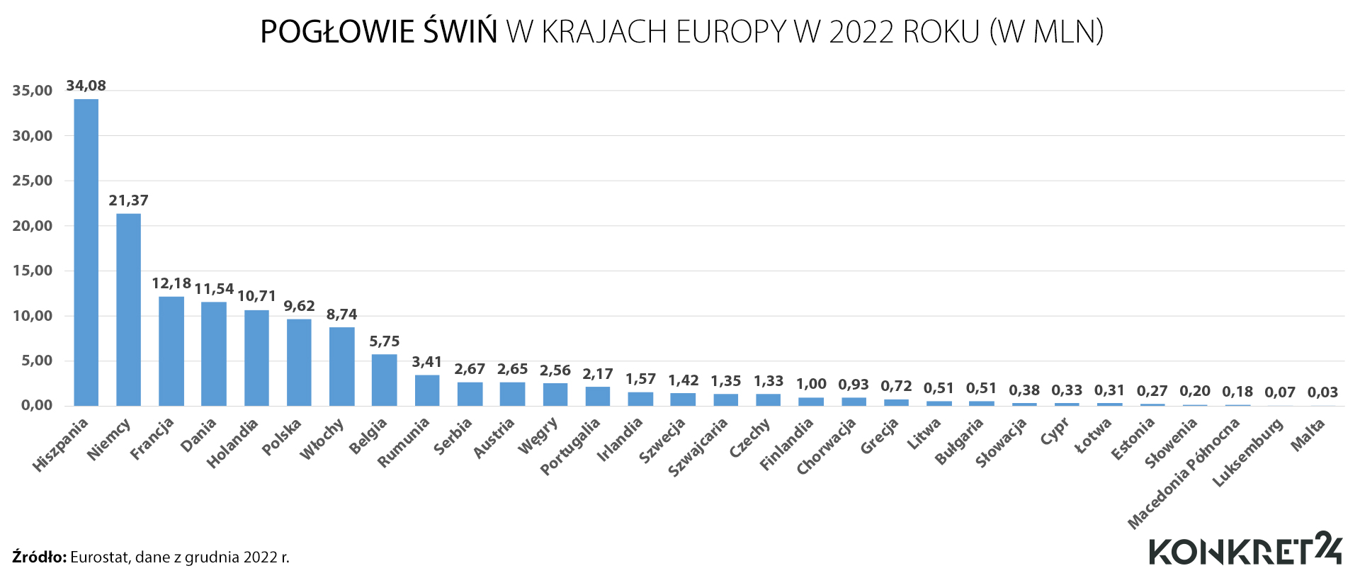 Pogłowie świń w krajach Europy w 2022 roku (w mln)