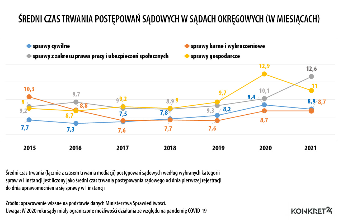 Średni czas trwania postępowań sądowych w sądach okręgowych