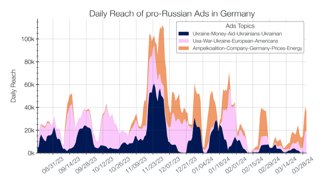 Zasięg reklam politycznych w Meta z prorosyjskim przekazem skierowanych do odbiorców w Niemczech oraz ich tematyka