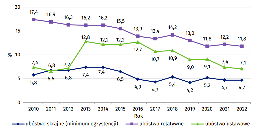 Zasięg ubóstwa w Polsce w latach 2010–2022 (proc. osób w gospodarstwach domowych)
