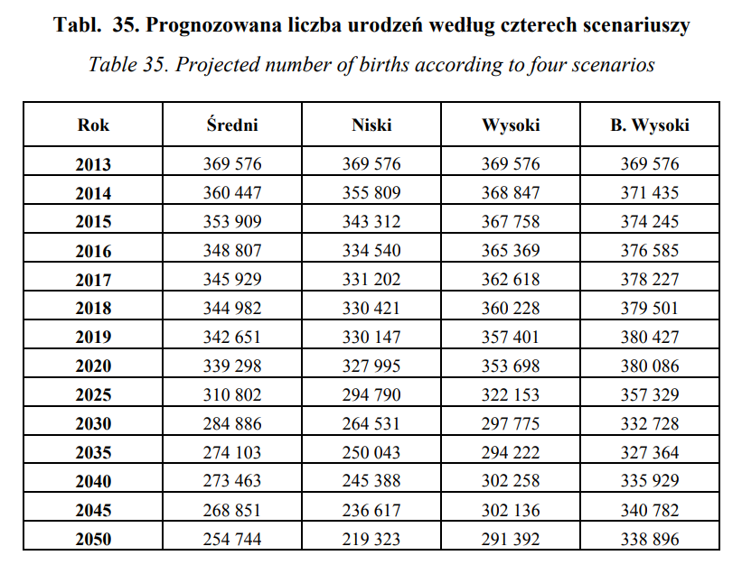 Prognozowana liczba urodzeń według czterech scenariuszy
