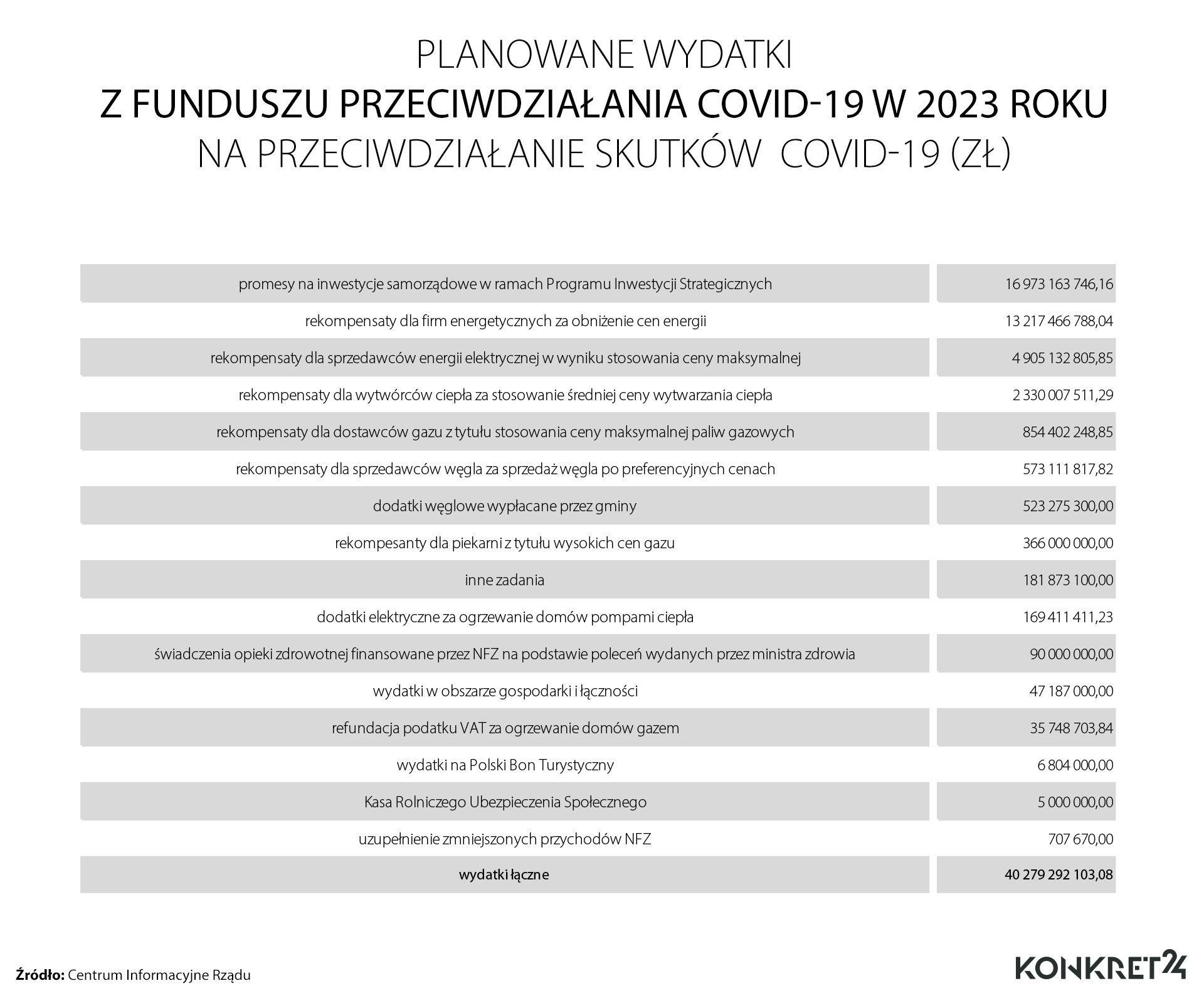 Planowane wydatki Funduszu Przeciwdziałania COVID-19 w 2023 roku