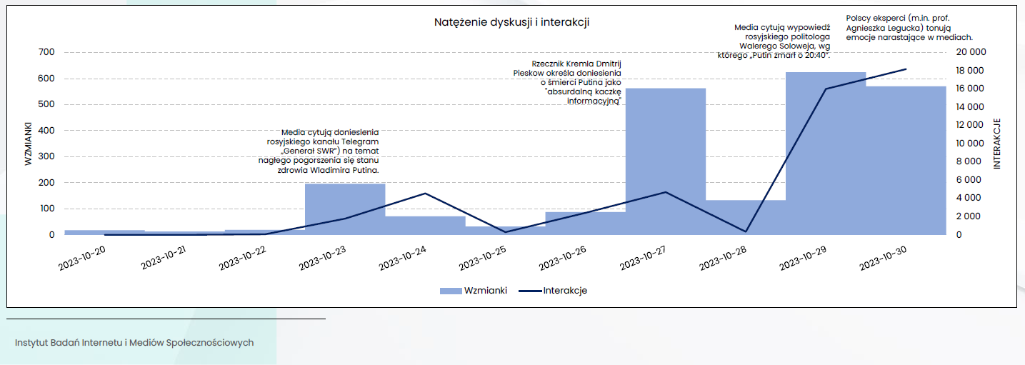 Natężenie dyskusji i interakcji o rzekomej śmierci Putina. 20-30 października 2023 roku