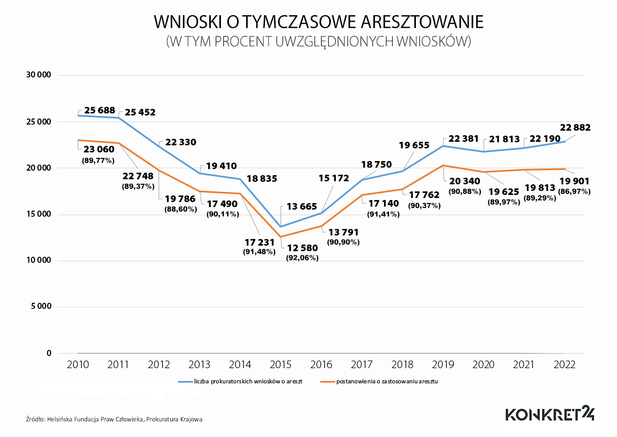Jak w ostatnich latach przybywało wniosków o tymczasowe aresztowanie 