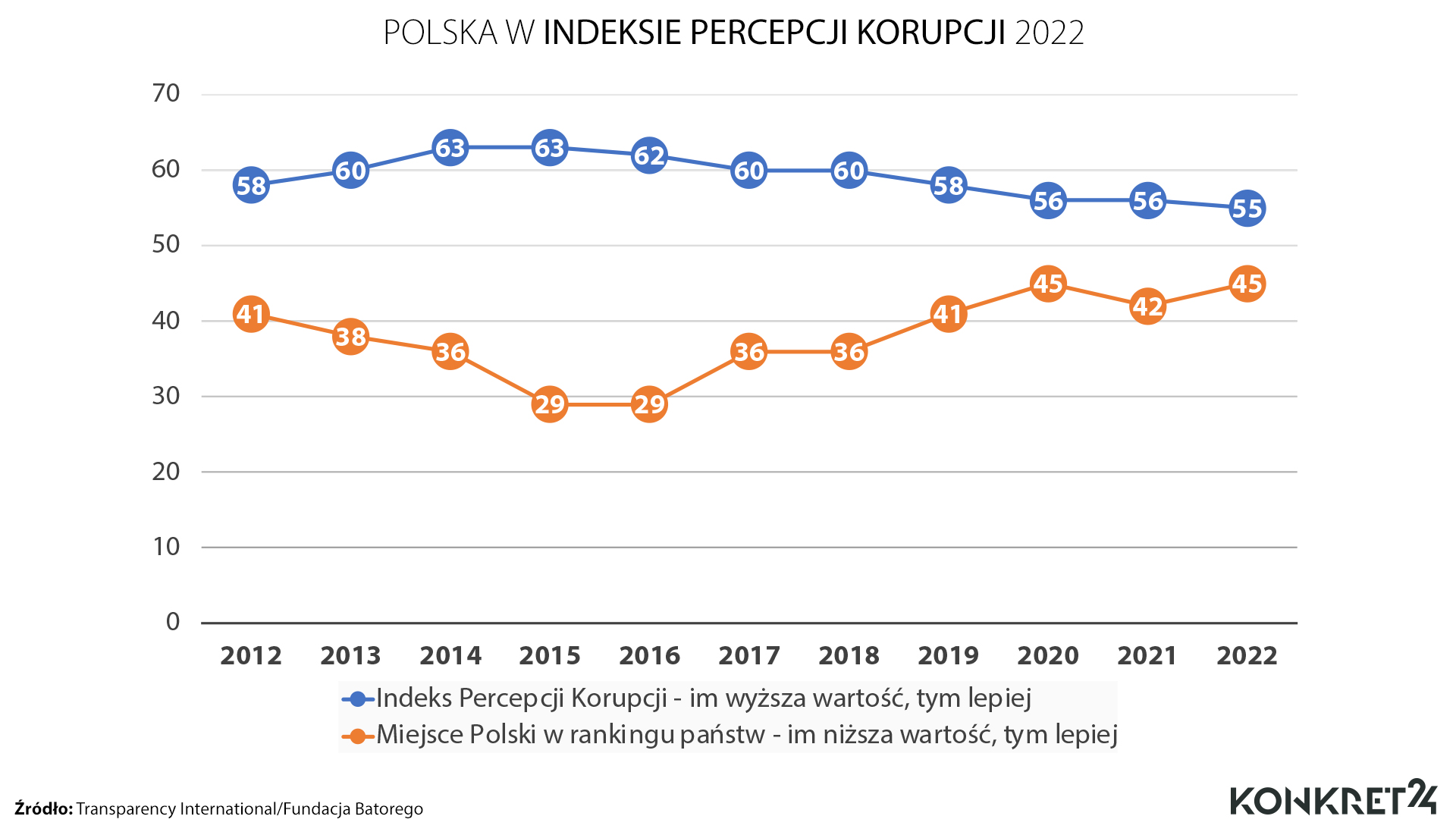 Polska w Indeksie Percepcji Korupcji 2022: jak wraz ze spadkiem indeksu percepcji pozycja Polski w rankingu stawała się coraz dalsza
