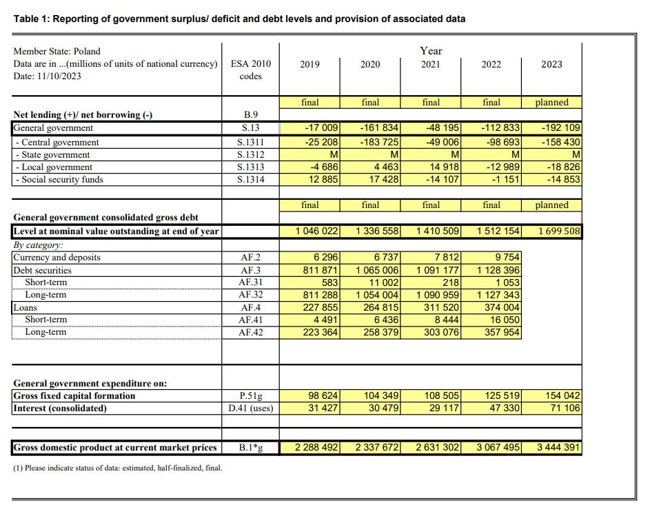 Notyfikacja fiskalna o długu publicznym Polski 