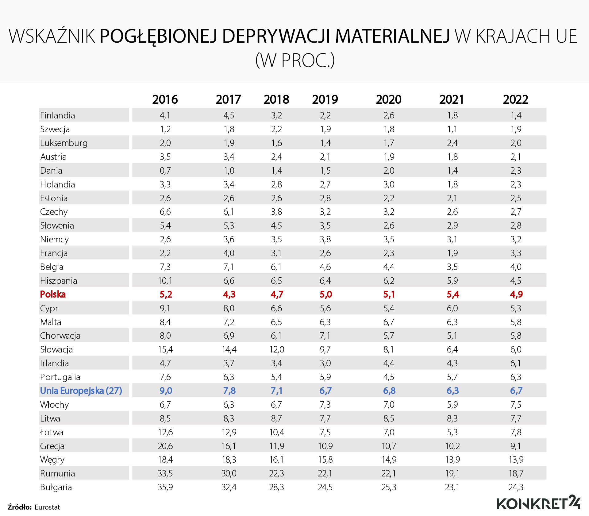 Pogłębiona deprywacja materialna i społeczna w krajach UE