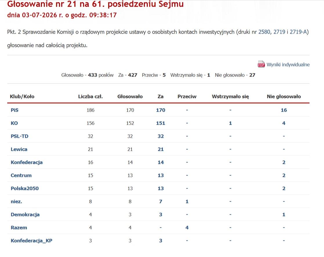 Wyniki sejmowego głosowania nad ustawą o OKI