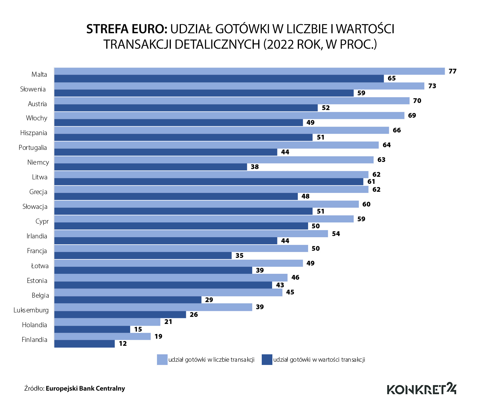 Strefa euro: udział gotówki w liczbie i wartości transakcji detalicznych (2022 rok. W proc.)