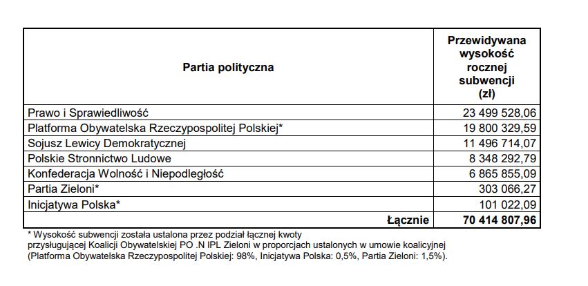 Roczne subwencje dla partii politycznych w latach 2020-2023 