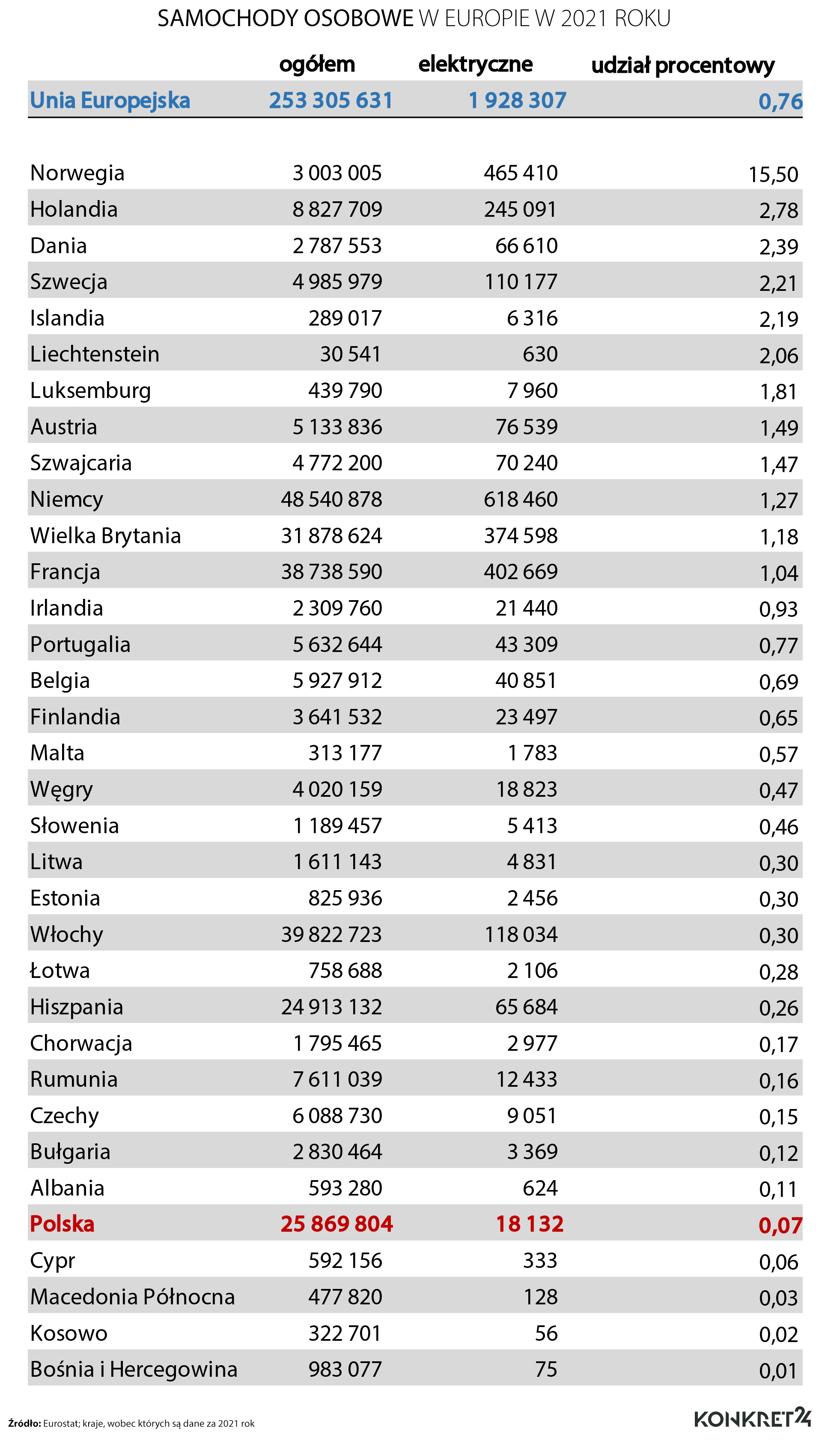 Samochody w Europie  w 2021, w tym z napędem elektrycznym 