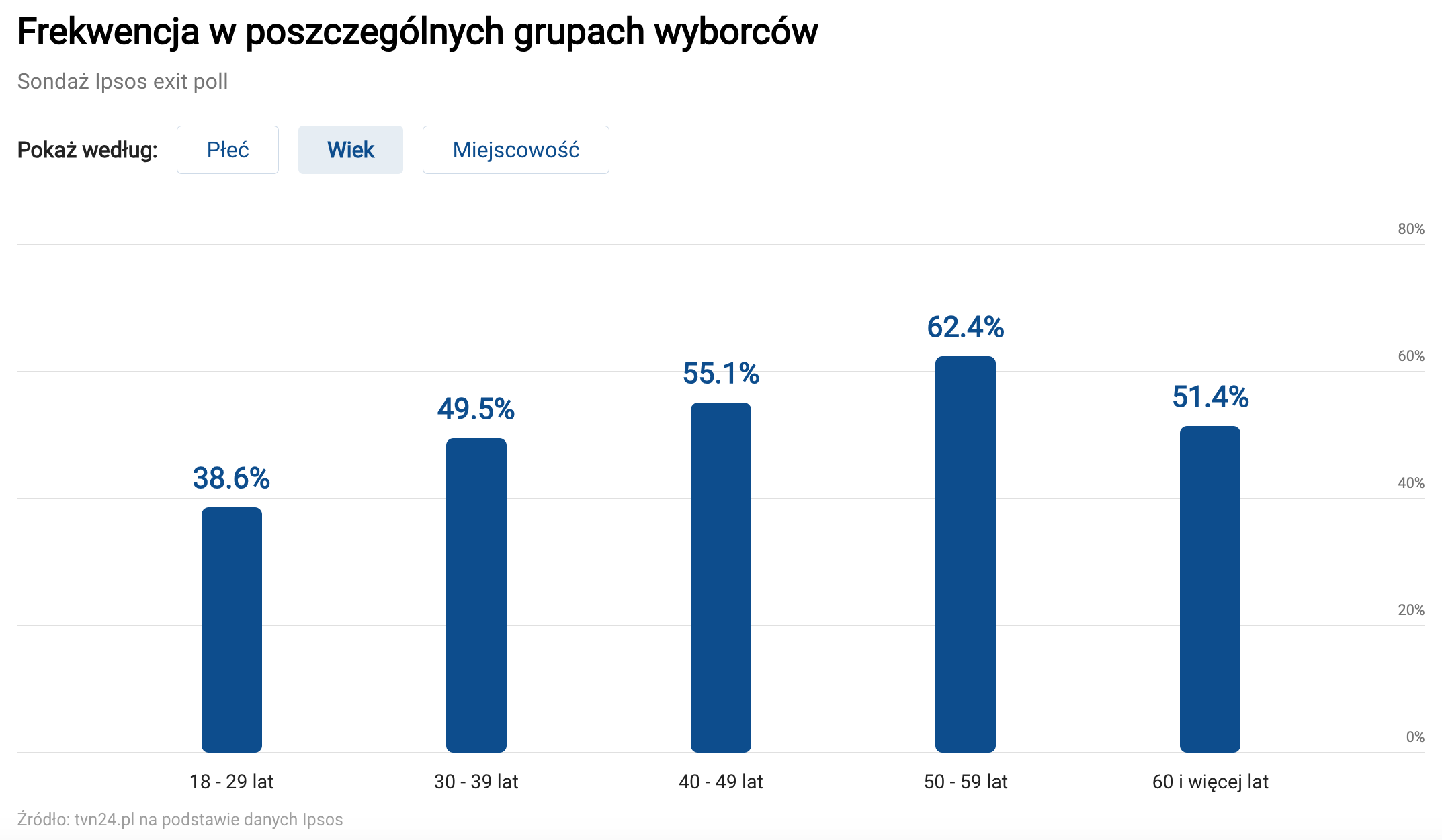 Frekwencja w wyborach samorządowych 2024 w grupach wiekowych