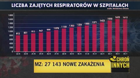 5 listopada: ponad 27 tysięcy nowych zakażeń koronawirusem