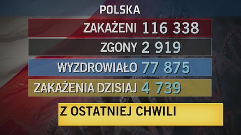 9 października: 4739 nowych przypadków zakażenia koronawirusem