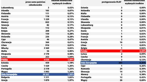 Nieprawidłowości w wydatkach funduszy unijnych 