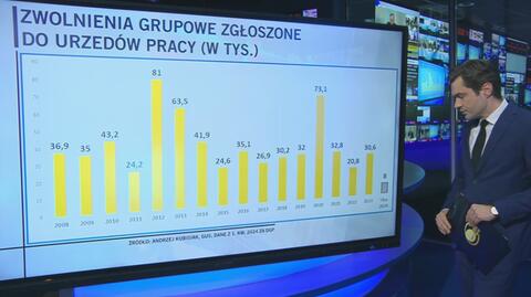 23.04.2024 | Dane nie pokazują, że jest więcej zwolnień grupowych