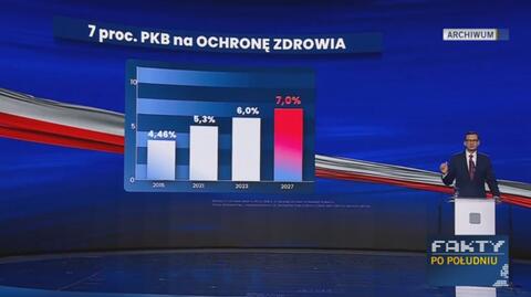 30.03.2023 | Fakty po południu. Rząd nie wydaje 6 proc. PKB na ochronę zdrowia