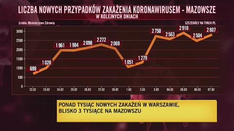 Rzeczniczka Szpitala Narodowego: Coraz młodsze osoby przechodzą chorobę dość ciężko