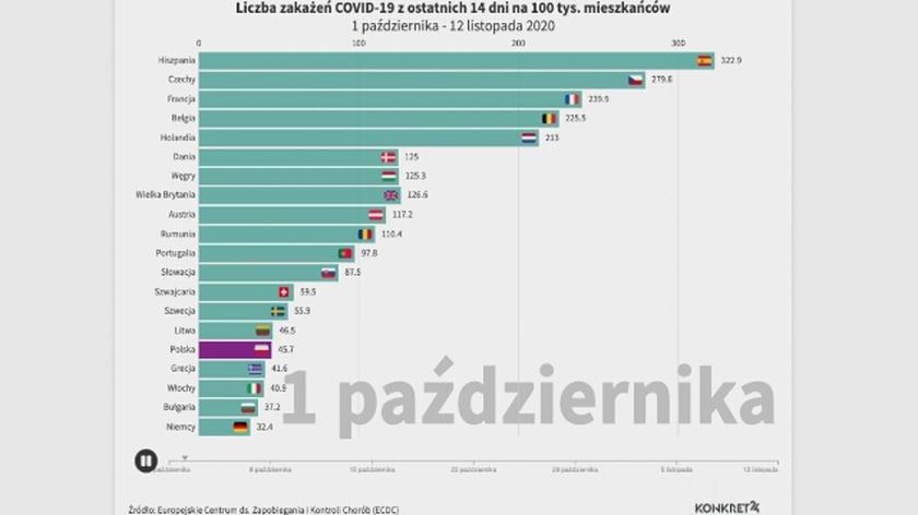 Wzrost wskaźnika zakażeń COVID-19 w Polsce od 1 października do 12 listopada: analiza tygodniowa