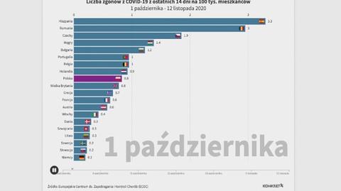 Wzrost wskaźnika zgonów z COVID-19 w Polsce od 1 października do 12 listopada: analiza tygodniowa